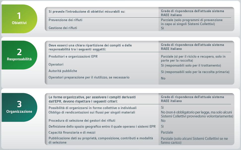 RISPONDENZA DELL'ATTUALE SISTEMA DI GESTIONE DEI RAEE