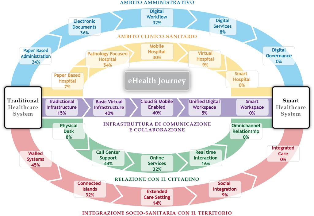 L L ehealth Journey: un modello di