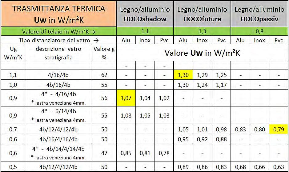 Trasmittanza termica globale Uw dei sistemi in legno ** valori Uw calcolati secondo