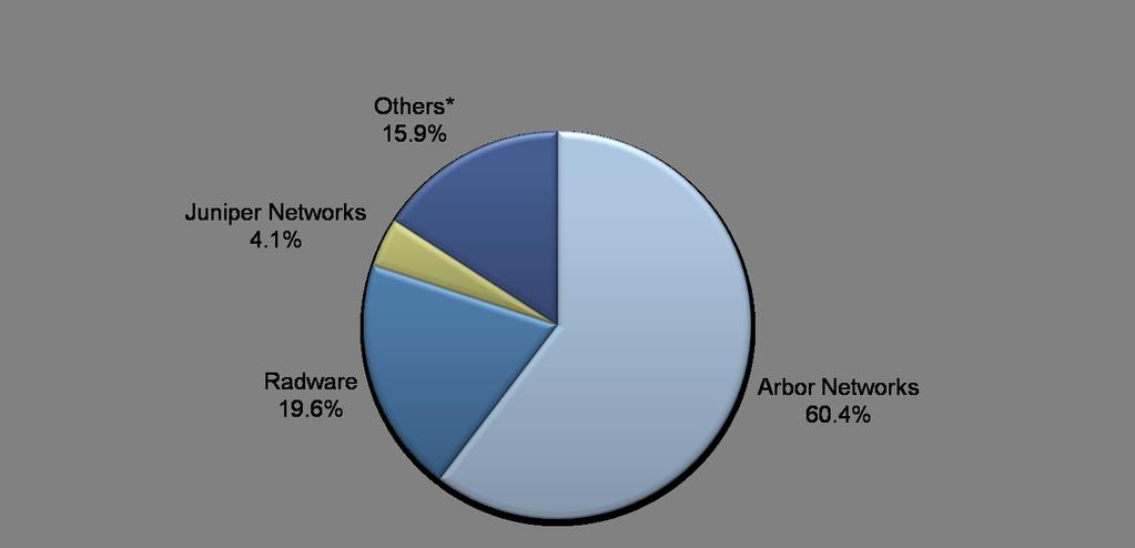 Prodotto Fascia Market Share Conclusioni chiave: Arbor Networks è il principale