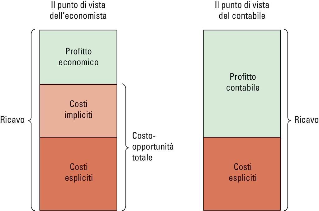 Il diverso modo di ragionare di economisti e contabili Esempio: il costo opportunità del capitale Caso 1: L imprenditore forestale Rossi acquista un fondo usando propri risparmi per un valore di 300.