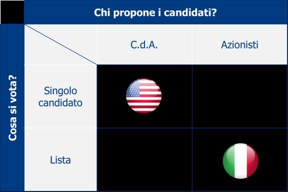 Il processo di nomina degli Amministratori (1/2) La nomina degli Amministratori è compito dell Assemblea degli azionisti qualunque sia il modello di amministrazione e controllo Alcune fasi del