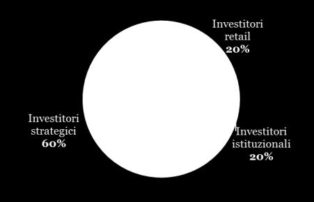 Azionariato Focus sulla composizione dell azionariato e sulla tipologia di investitori ESEMPLIFICATIVO Composizione dell azionariato