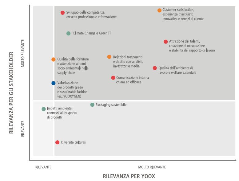 Esempi di matrice di rilevanza: Yoox Group Considerando i suggerimenti del GRI, Yoox costruisce una matrice che raggruppa i differenti temi societari di rilevanza per gli stakeholder e la