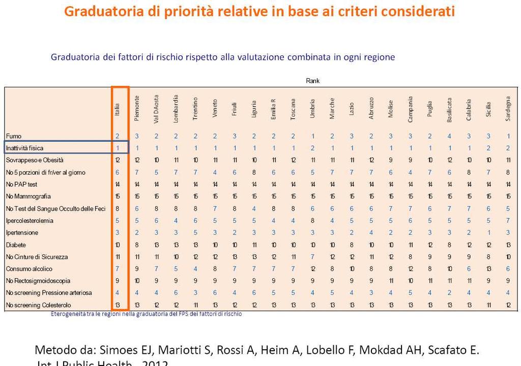 Graduatoria di priorità relative in base ai criteri considerati Fonte: Stefania Salmaso, Istituto Superiore di Sanità, Convegno nazionale