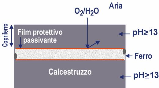 idrossido di Ca, riducendo il ph del cls