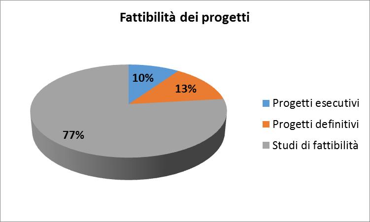 Fig. 3 Fattibilità dei progetti Cronoprogrammi Dall analisi dei cronoprogrammi presentati, emerge un ulteriore dato rilevante: il 31 % dei progetti prevede tempi di attuazione fino a due anni; il 44%