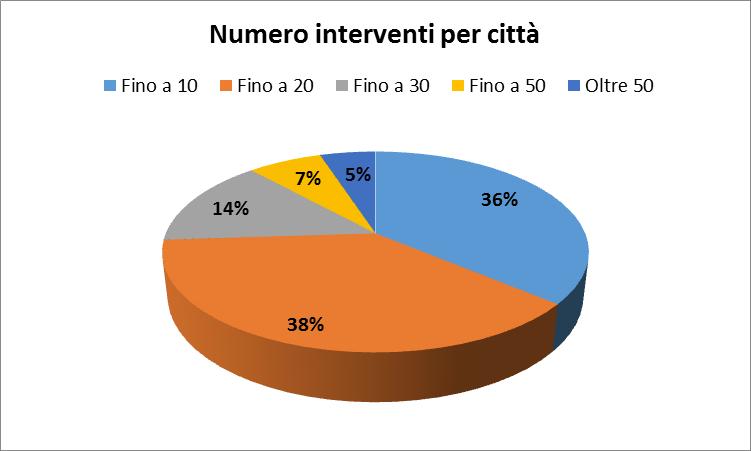 comuni (25 comuni) presenta un numero di interventi fino a 50 e il 5 % dei comuni (pari a 6) presentano un numero di interventi superiore a 50 (Fig. 5). Fig.