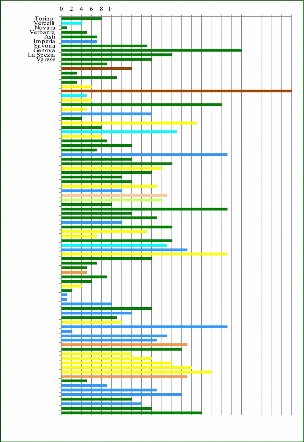 Numero e tipologia di habitat tutelati in base alla Direttiva Habitat per Comune (Anno 2015) In 31 Comuni sono protetti meno di 10 habitat e in 25 più di 20.