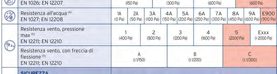 Versione BP (antiproiettile) CERTIFICAZIONI VOCI DI