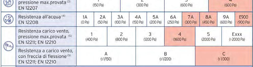 Guarnizione extra isolante CERTIFICAZIONI VOCI DI CAPITOLATO voci