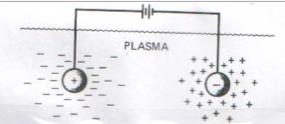 Caratteristica del plasma di schermare potenziali elettrici Ipotesi: plasma illimitato in cui applichiamo (idealmente) una differenza di potenziale M m " Gli elettroni si ridistribuiscono tendendo a