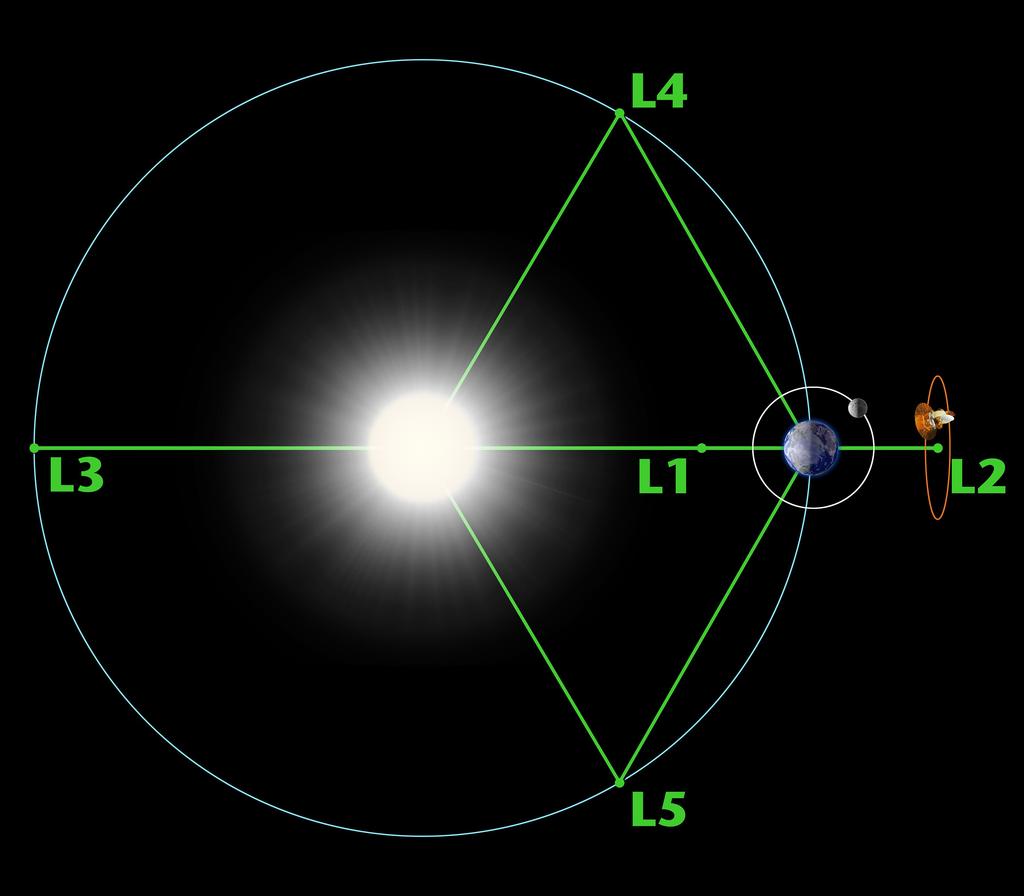 Sun-Earth L2 Orbits