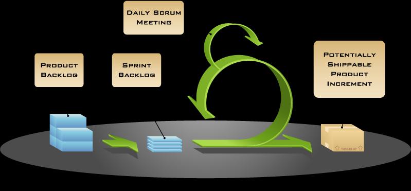 Rappresentazione Visuale Mike Cohn rappresenta l intero processo Scrum con il seguente grafico: Il grafico contiene gli elementi essenziali del processo Scrum.