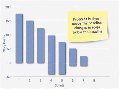 In questo burndown chart, il team ha avviato un progetto di 11 sprint da 2 settimane l uno con 200 story points. Il primo sprint è andato bene, lasciando 180 story points in coda.