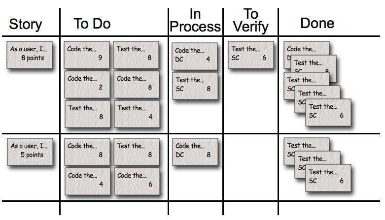 Questo è un tipico esempio di task board. Ogni riga rappresenta una user story che è l unità di lavoro suggerita per il product backlog.