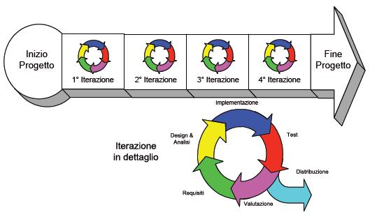 In sintesi Scrum definisce un set di attività che consentono al team di offrire più valore ai clienti in meno tempo.