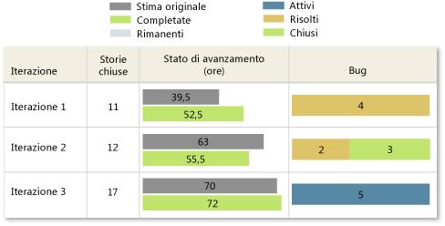 Siamo in presenza di un debito tecnico? Alcuni team considerano una storia utente finita anche se rimane ancora del lavoro da completare come, ad esempio, correggere alcuni bug.