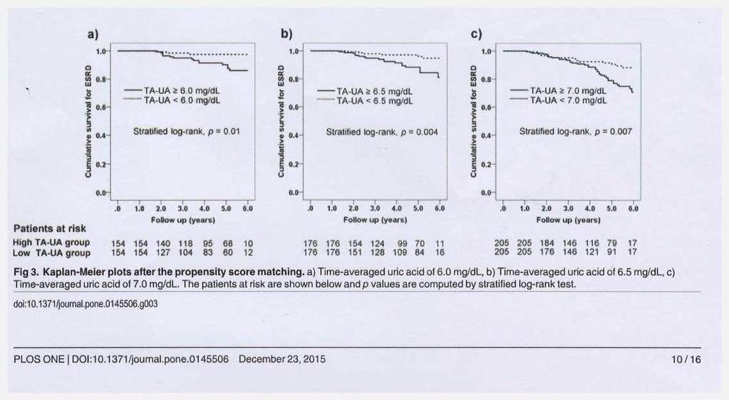 Shunya U. et al. Targeting uric acid and the inhibition of progression to end stage renal disease-a propensity score analysis.