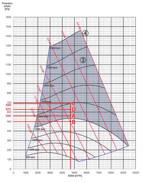 Esempio di selezione: Portata V = 4 700 m 3 /h. statica = 500 Pa (pressione statica). VENTILATORE INSTALLATO CON ESPULSIONE LIBERA (PUNTO A) Le curve sono in pressione.