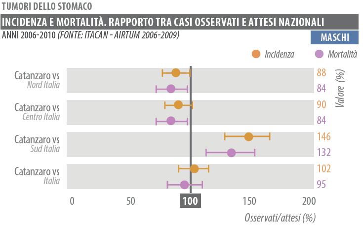 TASSI STANDARDIZZATI PER DISTRETTO SANITARIO Tasso medio provinciale la larghezza della banda indica la variabilità del dato (intervalli di confidenza) Tasso significativamente superiore alla media