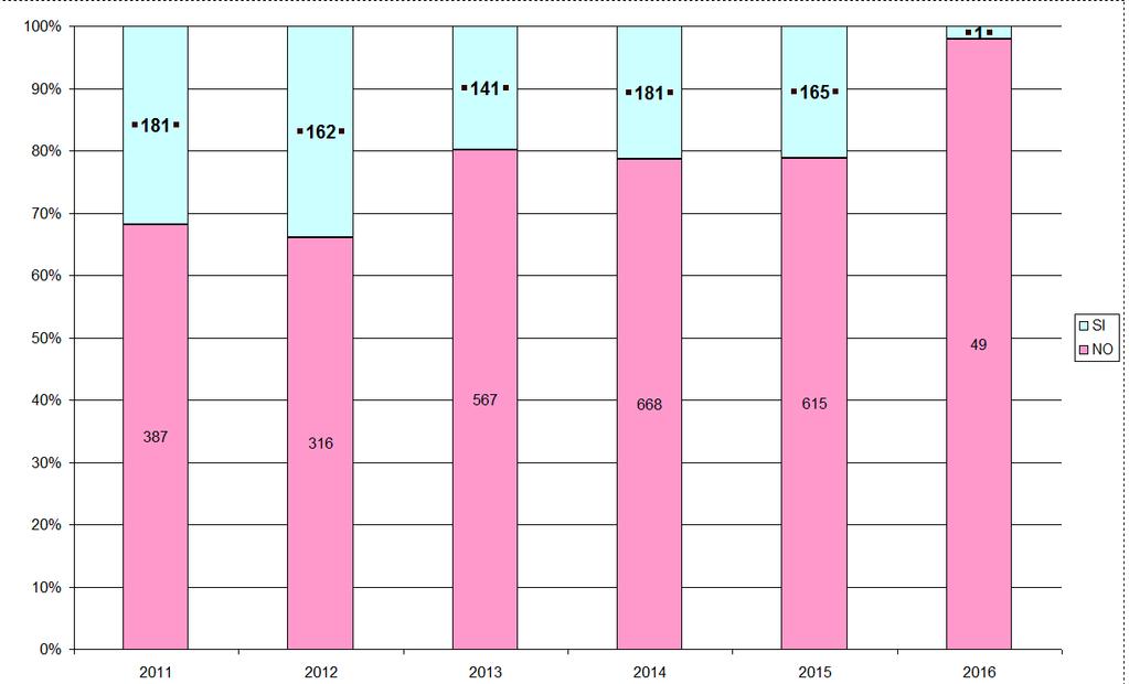 Attività controllate dal 2010 al 18 febbraio 2016 suddivise per tipologia Sono state ispezionate 562 attività su 1835 notifiche (31 % ) 165 feste temporanee (30%) 32% 34% 20% 21% 22%