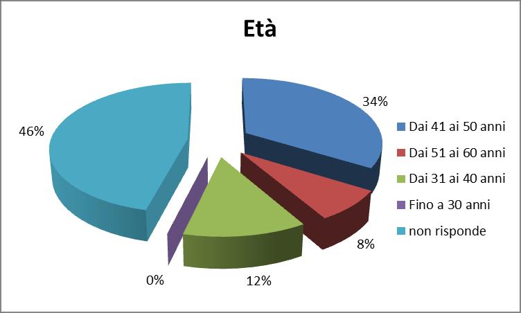 Figura 2: Età