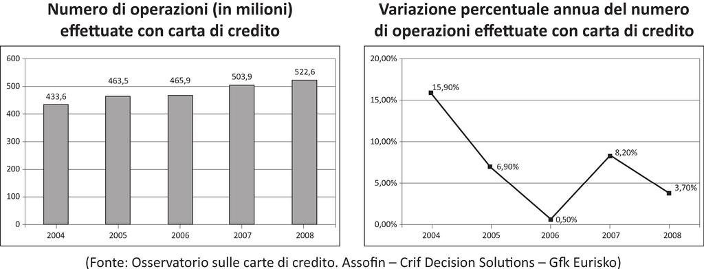 D9. Osserva i segueti grafici relativi alle operazioi effettuate co carte di credito dal 2004 al 2008. Idica se ciascua delle segueti affermazioi è vera (V) o falsa (F). V F a.