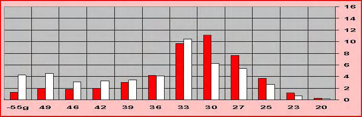 (Pagno CN). Figura 1: Impollinazione manuale, anno 2004, prova az. O. Kg di produzione per classe di peso.