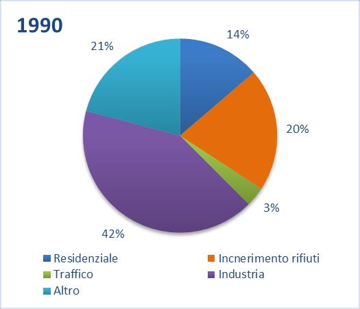 LE EMISSIONI SETTORE SNAP Residenziale 0202 Teleriscaldamento 0102 Traffico 0701+0702+0703+0704+0705