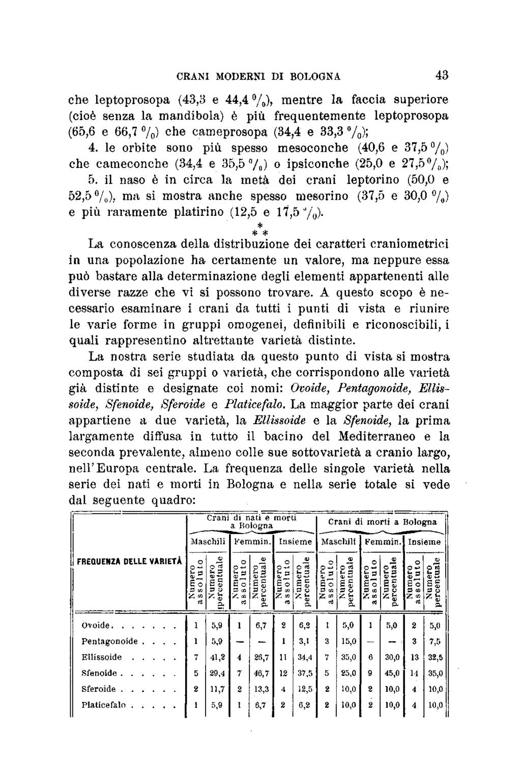 CRANI MODERNI DI BOLOGNA 43 che leptoprosopa (43,3 e 44,4 %), mentre la faccia superiore (cioè senza la mandibola) è più frequentemente leptoprosopa (65,6 e 66,7%).che cameprosopa (34,4 e 33,3%); 4.