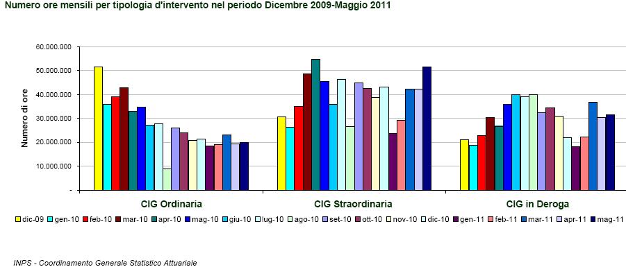 per crescita ed investimenti sono urgenti misure concrete per l'occupabilità: le politiche attive del lavoro, la riqualificazione professionale, un miglior incontro domanda-offerta, devono essere gli