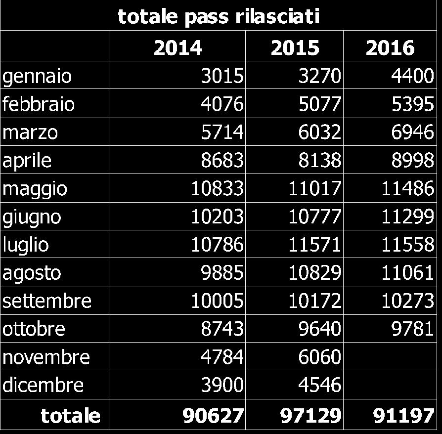 340/4 Considerato altresì, che si regista una concentrazione di transiti nei mesi da maggio a settembre, e puntualmente nei due week end di carnevale, prevalentemente per la categoria degli