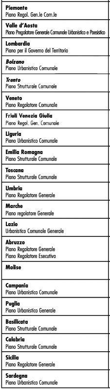 Il superamento del Piano regolatore tradizionale Le nuove forme di pianificazione urbanistica comunale si basano principalmente su alcuni principi: 1.