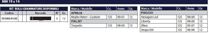 4878225 RULLI 19x14 gr12,2 LIB125 1 s ET4 HEX LX4 SF RST CM1102035 RULLI 19x15,5 gr 5,3 VESPA LX e S SCARAB 50 4T 4V CM1102045 RULLI 19x15,5 gr10 ZIP