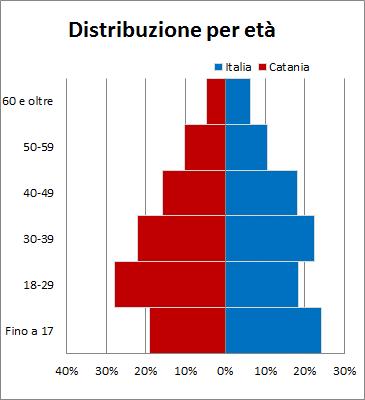 Presenza e caratteristiche socio-demografiche 11 Grafico 1.1.2 - Cittadini non comunitari regolarmente soggiornanti per area di insediamento e fascia d'età (v.%).