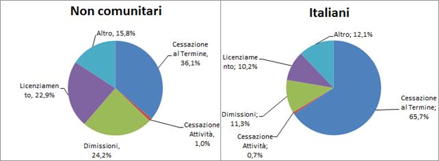 32 2016 - Rapporto Città Metropolitana di Catania La motivazione prevalente per le interruzioni di rapporti di lavoro risulta essere il termine del contratto sia per i cittadini italiani che non