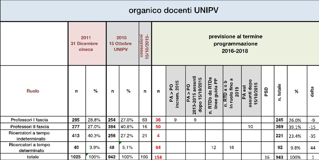 2. Reclutament di givani ricercatri nn strutturati Il reclutament nel trienni 2013-2015 di 15 ricercatri a temp determinat all ann (24 RTDa e 20 RTDb nel trienni) ha ffert la pssibilità di trvare un