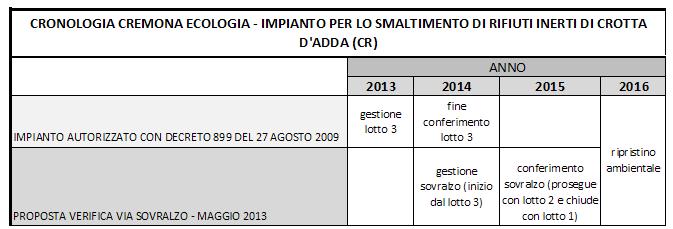 CRONOPROGRAMMA GESTIONALE Si allega alla presente un cronoprogramma che indica le tempistiche seguite per la realizzazione delle opere di chiusura e recupero ambientale dei lotti esauriti del corpo