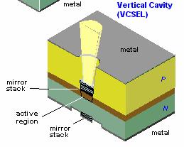 Laser a cavità verticale Mior divergeza Fascio circolare miglior accoppiameto i