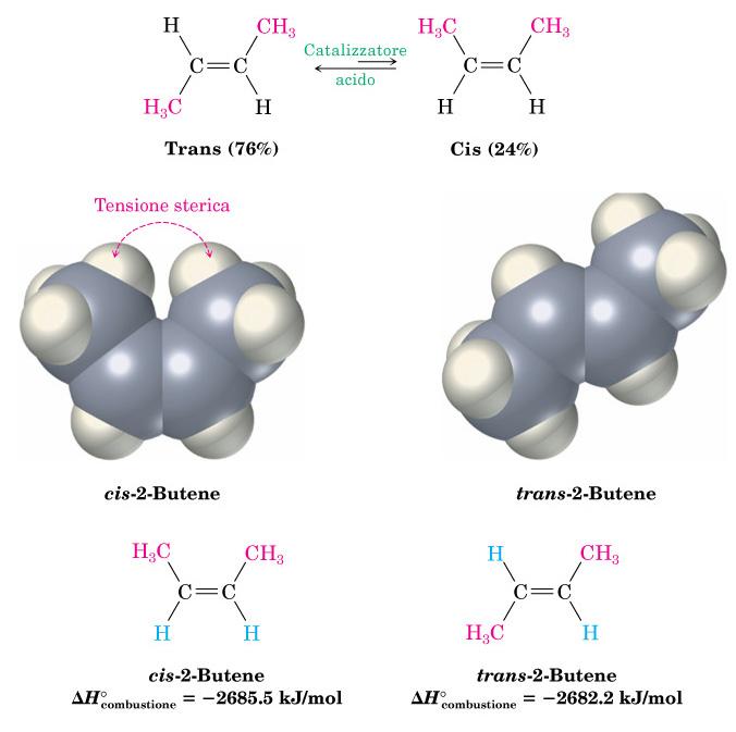 Alcheni: stabilità Cis-2-Butene, trans-2-butene Analoga