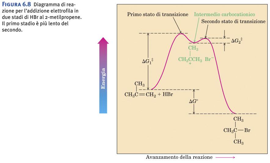 HBr al 2-metilpropene.