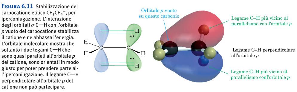 Alcheni: carbocationi Motivi di stabilizzazione dei carbocationi: effetto induttivo Gruppi alchilici Stabilizzazione del carbocatione etilico CH 3 CH 2+, per iperconiugazione.