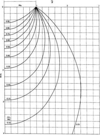 I risultati ottenuti da Boussinesq risultano quindi alla base per la determinazione della distribuzione delle tensioni in un terreno dal comportamento elastico lineare. 3.