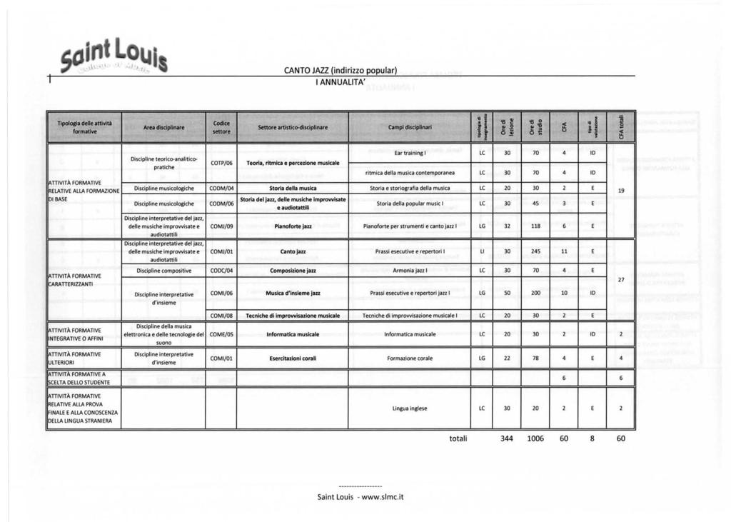 CANTO JAZZ (indirizzo ANNUALTA' poplar) o l Tipolocia delle attività Codice ~ 'i5 Area disciplinare Settore artlstlco-disciplinare Campi disciplinari li ~ 6 5 'i5 s formative settore O ~ ~ 'i5 o ~ ii
