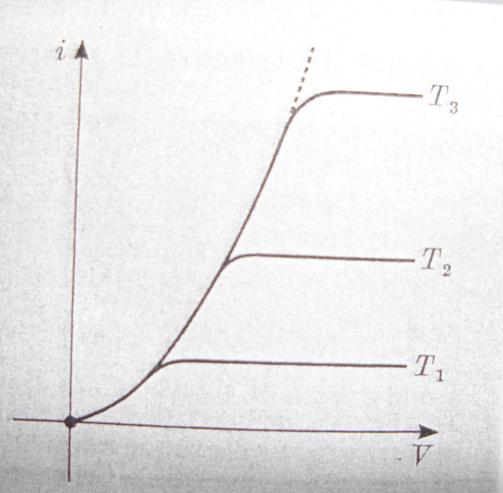 Corrente di placca in funzione della differenza di potenziale tra filamento e placca.