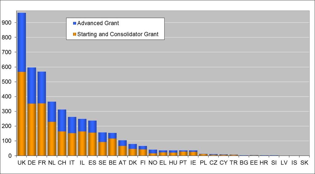 FP7 ERC calls - Grant Distribution Per Country of Host Institution 4,354 projects have been selected, one fifth