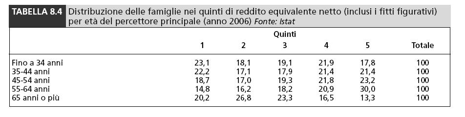 La distribuzione