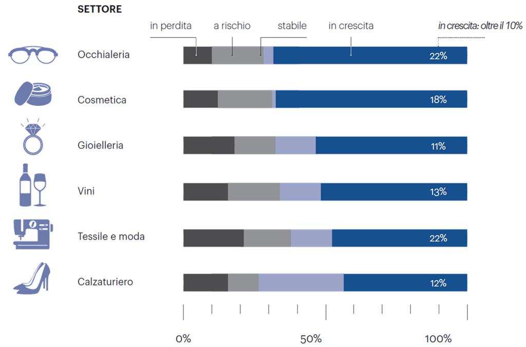 ANALISI DI BILANCIO: CONFRONTO FRA SETTORI CONTIGUI Andamento dei fatturati nel