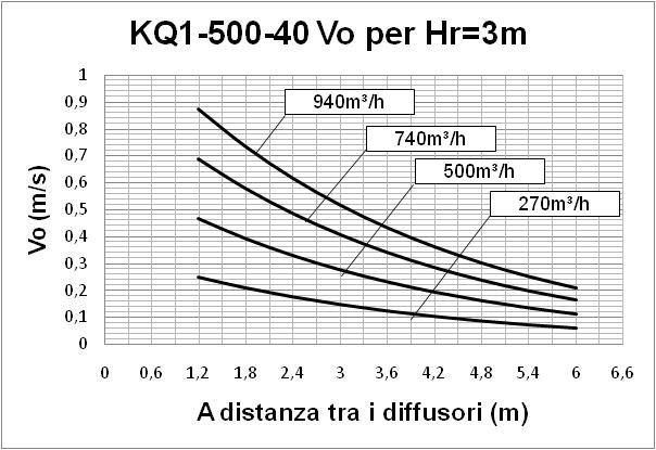 PERFORMANCE KQ1-500-40 AS-KQ1-500 KQ - 1 camera di prova virtuale operando in condizioni isotermiche in accordo con la norma internazionale: ISO 5219 1984: Air distribution and air diffusion -